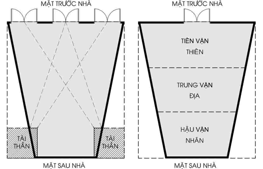 Nhà thóp hậu có Cung Tài Thần bị ảnh hưởng