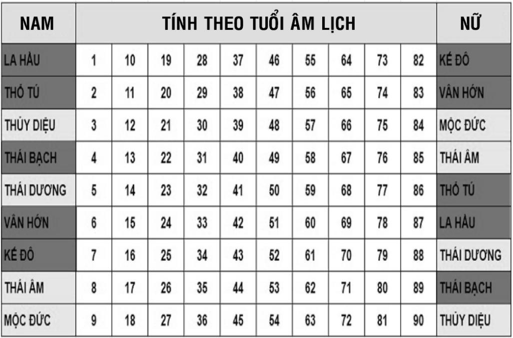Bảng tính hạn Cửu Diệu năm 2026