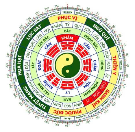 Chọn hướng nhà đại cát theo phong thủy